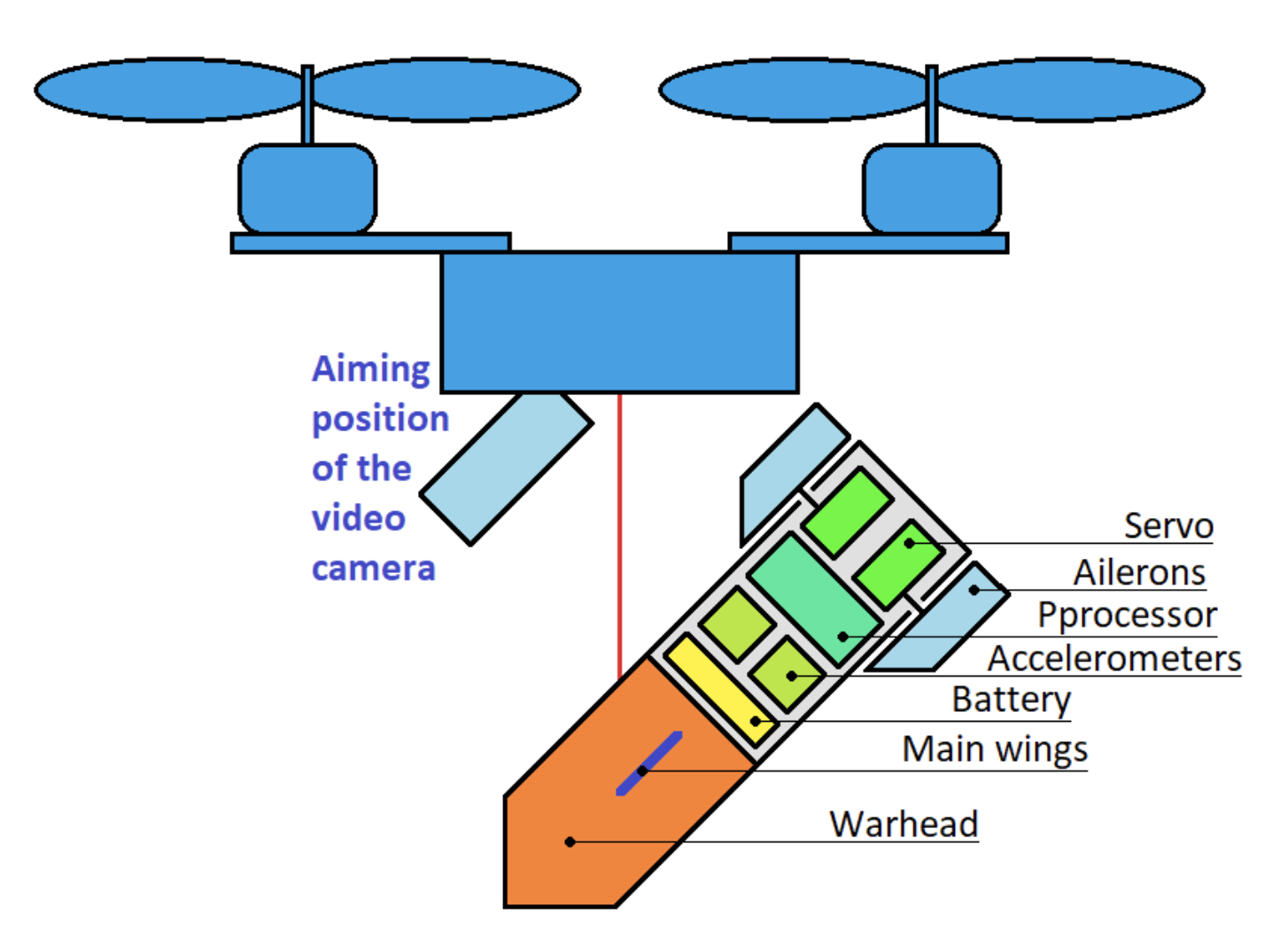Method of Equiping Drones with Heavy Active-usage Warheads or Net Guns